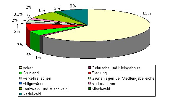 Dormhgelland Flchenanteile
