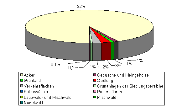 Flchenanteile der Biotoptypen