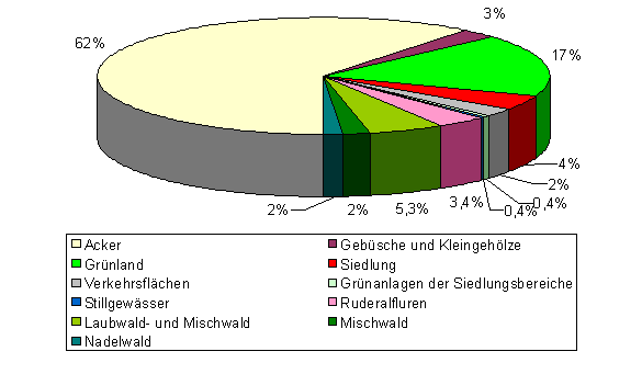 Flchenanteile der Biotoptypen