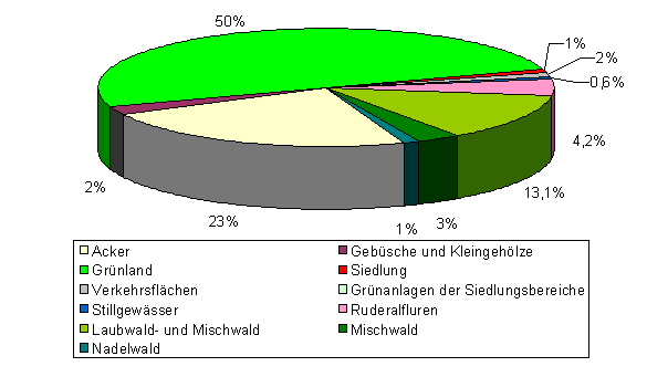 Flchenanteile der Biotoptypen