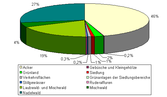 Flchenanteile der Biotoptypen
