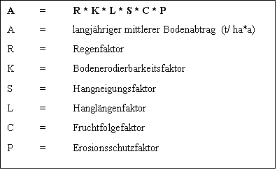 Textfeld: A	=	R * K * L * S * C * P
 A	=	langjhriger mittlerer Bodenabtrag (t/ ha*a)
 R	=	Regenfaktor	
 K	=	Bodenerodierbarkeitsfaktor
 S	=	Hangneigungsfaktor
 L	=	Hanglngenfaktor
 C	=	Fruchtfolgefaktor
 P	=	Erosionsschutzfaktor
 